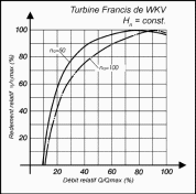 rendement turbine francis